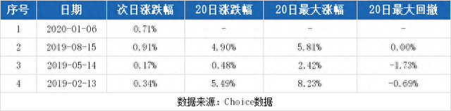 （1-13）重庆水务连续三日收于年线之上，前次最大涨幅0.71%