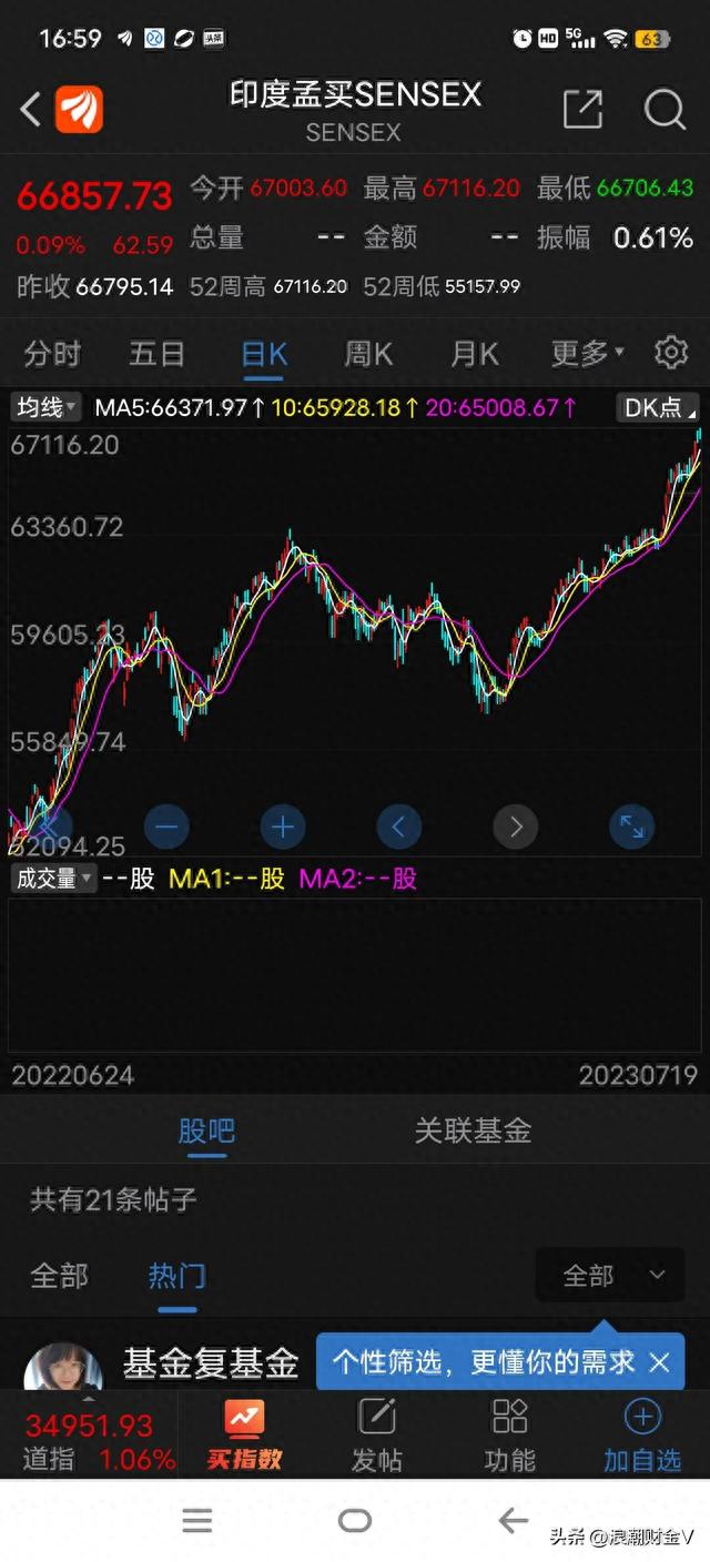 中美印市场大比武：A股涨幅0%，美股400%，印股20倍，但大A第1？