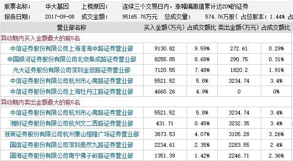 华大基因19个涨停后再涨近60% 赵老哥孙煜爆买2.9亿
