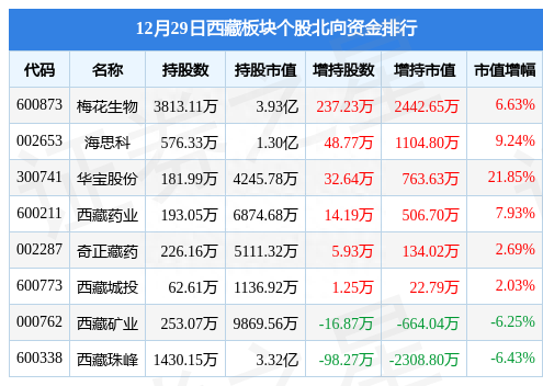 西藏板块12月29日跌0.17%，西藏旅游领跌，主力资金净流出7891.44万元