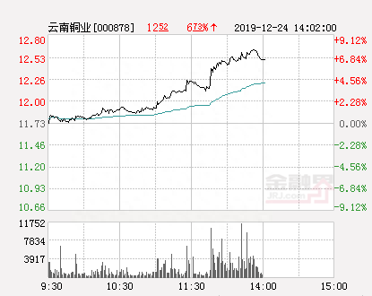 云南铜业大幅拉升7.76% 股价创近2个月新高