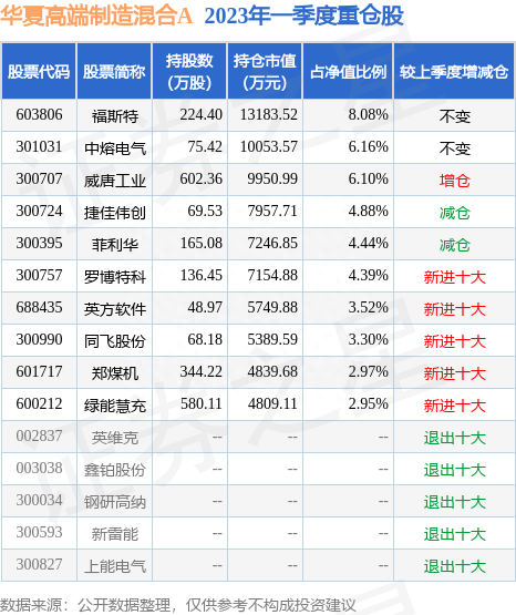 7月18日威唐工业涨7.72%，华夏高端制造混合A基金重仓该股
