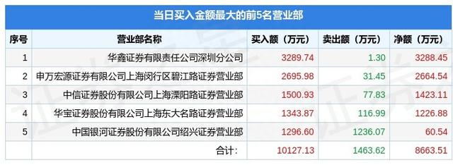 9月26日万和电气（002543）龙虎榜数据：游资孙哥、赵老哥上榜