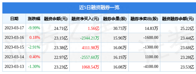 长春高新（000661）3月17日主力资金净卖出7.47亿元