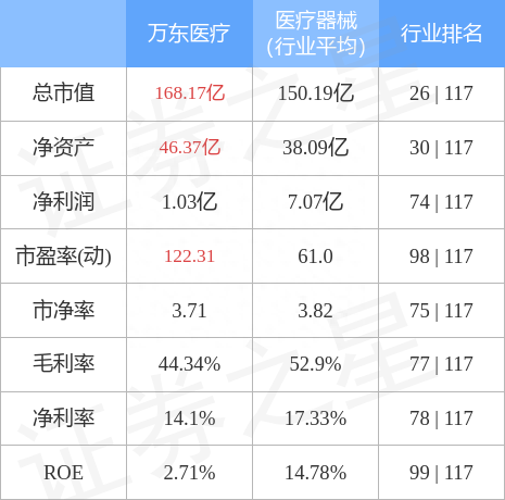 万东医疗（600055）4月3日主力资金净卖出3595.55万元