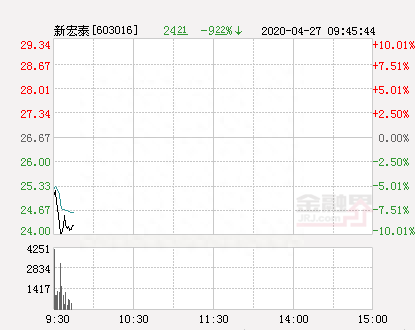 快讯：新宏泰跌停 报于24.0元