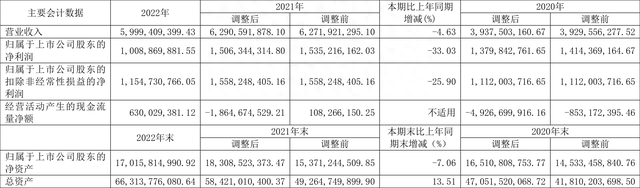 上海临港：2022年净利润同比下降33.03% 拟10派2元