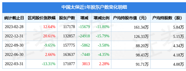 中国太保(601601)2月28日股东户数11.72万户，较上期减少11.8%