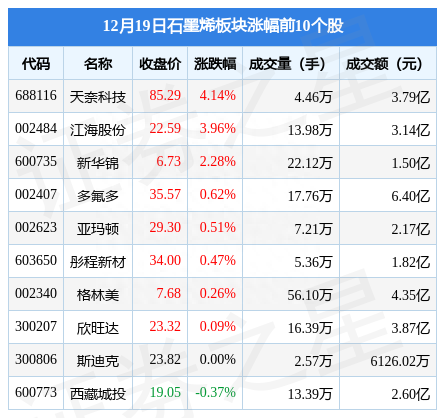 石墨烯板块12月19日跌1.47%，乐通股份领跌，主力资金净流出6.04亿元