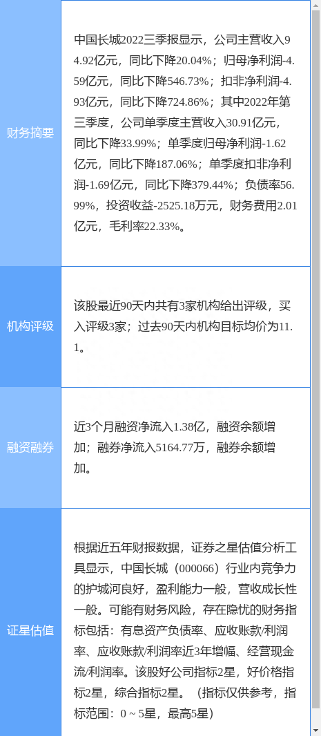 异动快报：中国长城（000066）11月17日13点44分触及涨停板