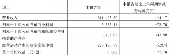 中国重工：2022年一季度净利润5555.11万元 同比下降72.70%