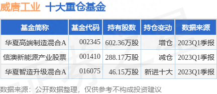 7月18日威唐工业涨7.72%，华夏高端制造混合A基金重仓该股