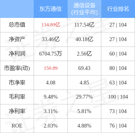 东方通信（600776）3月30日主力资金净卖出3882.33万元