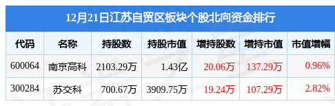 江苏自贸区板块12月21日跌0.3%，苏州高新领跌，主力资金净流出1172.31万元
