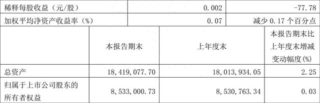 中国重工：2022年一季度净利润5555.11万元 同比下降72.70%