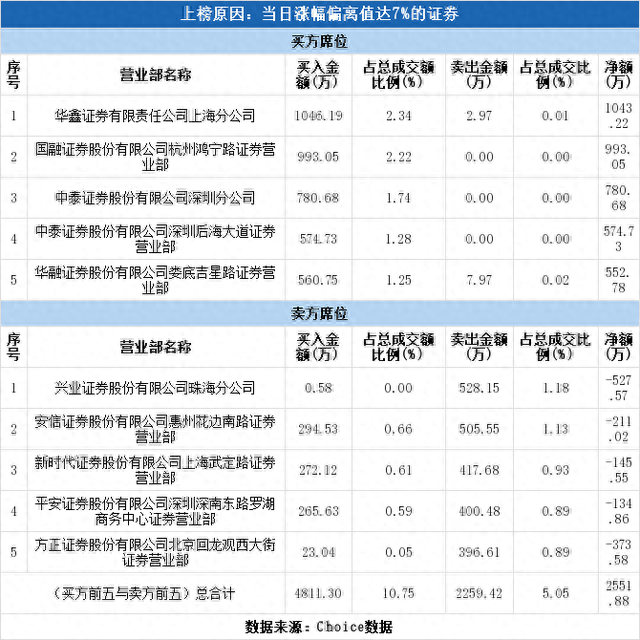 多主力现身龙虎榜，华金资本上涨9.75%（04-28）