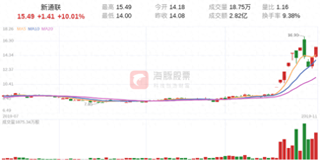 「涨停股复盘」新通联今日涨停，收报于15.49元
