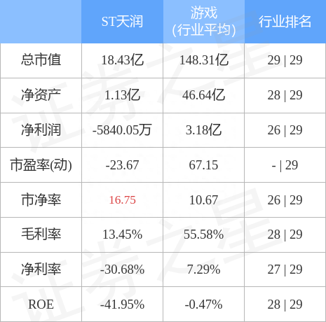 ST天润（002113）4月10日主力资金净卖出1085.76万元