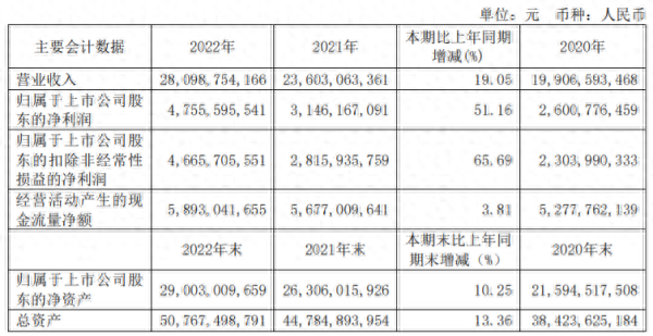福耀玻璃去年归母净利47.6亿元，拟派发现金股利32.6亿元