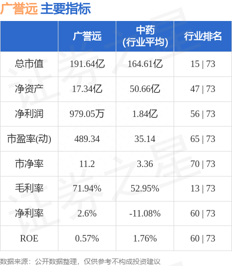 广誉远（600771）5月31日主力资金净买入36.17万元