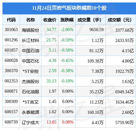 页岩气板块11月24日跌0.34%，海锅股份领跌，主力资金净流入1548.85万元