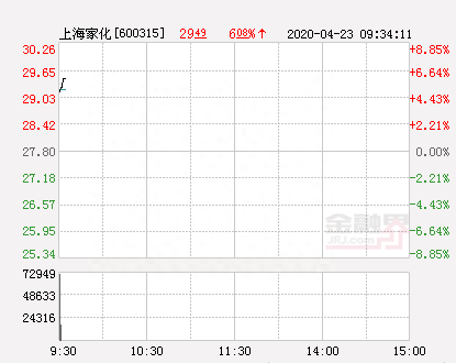 上海家化大幅拉升5.68% 股价创近2个月新高