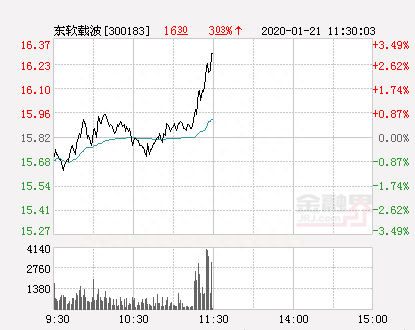 东软载波大幅拉升2.53% 股价创近2个月新高