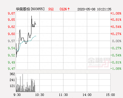 华荣股份大幅拉升0.94% 股价创近2个月新高