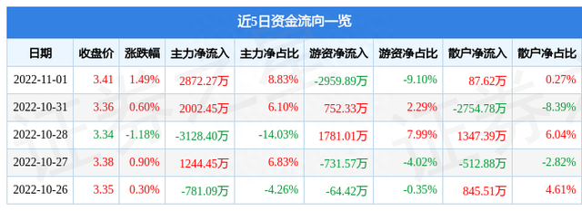 异动快报：中国联通（600050）11月2日14点17分触及涨停板