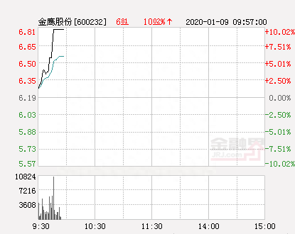 快讯：金鹰股份涨停 报于6.81元