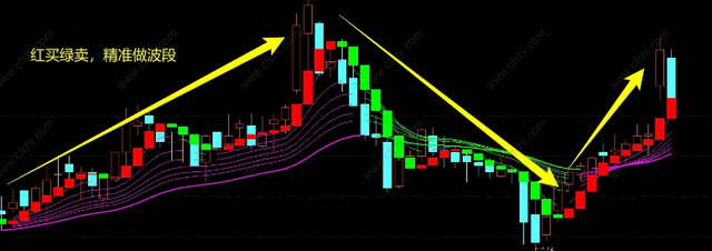 《趋势王》主图指标，红买绿卖，精准做波段源码