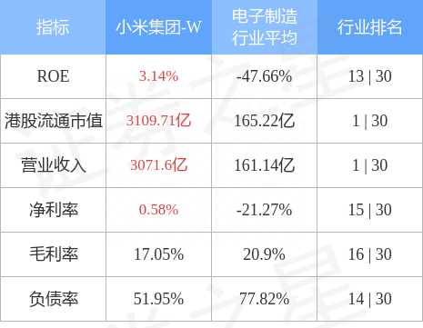 小米集团-W(01810.HK)午后涨近10%，截至发稿，涨8.19%，报13.46港元，成交额20.37亿港元