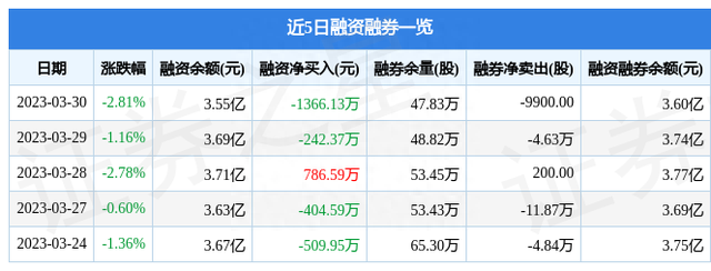 东方通信（600776）3月30日主力资金净卖出3882.33万元