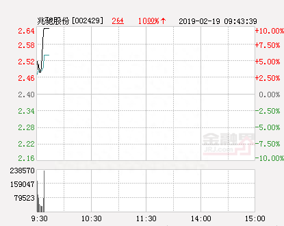 快讯：兆驰股份涨停 报于2.64元