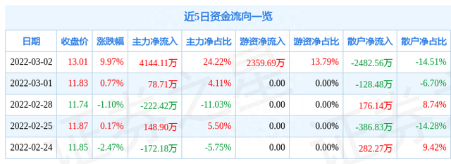 3月2日浦东金桥涨停分析：自贸区，自由贸易港，上海国企改革概念热股
