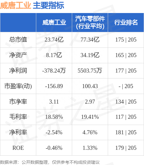 威唐工业（300707）8月3日主力资金净卖出2213.32万元