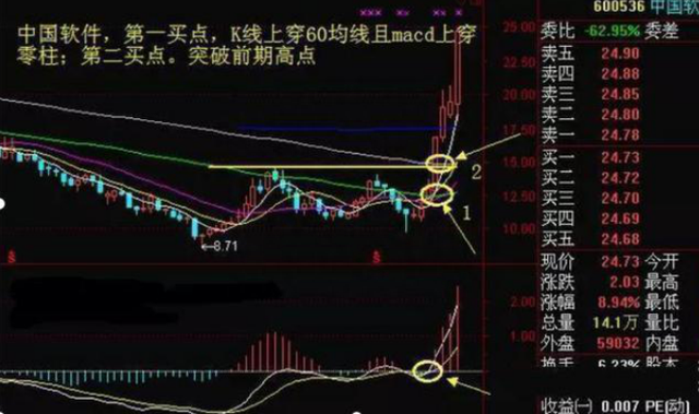 中国股市：为什么“周线突破”后股票可以快速并持续的上涨呢？这是我见过最透彻的文章