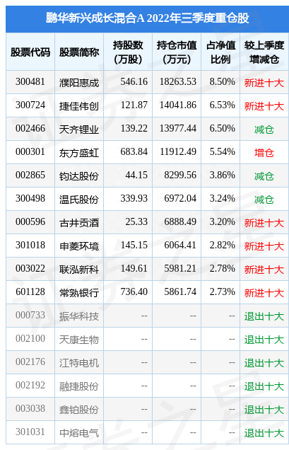 11月15日濮阳惠成涨6.78%，鹏华新兴成长混合A基金重仓该股