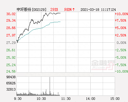 快讯：中环股份涨停 报于30.02元