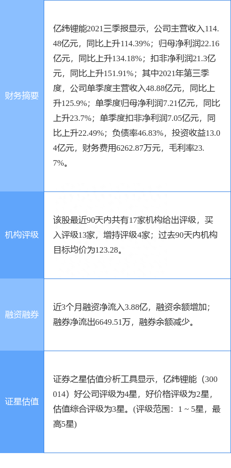 亿纬锂能跌9.24%，东吴证券一个月前给出“买入”评级，目标价116.60元