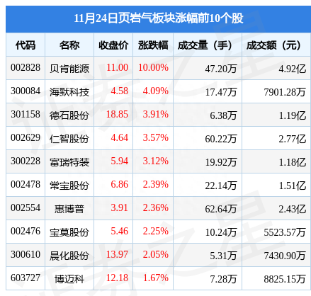 页岩气板块11月24日跌0.34%，海锅股份领跌，主力资金净流入1548.85万元