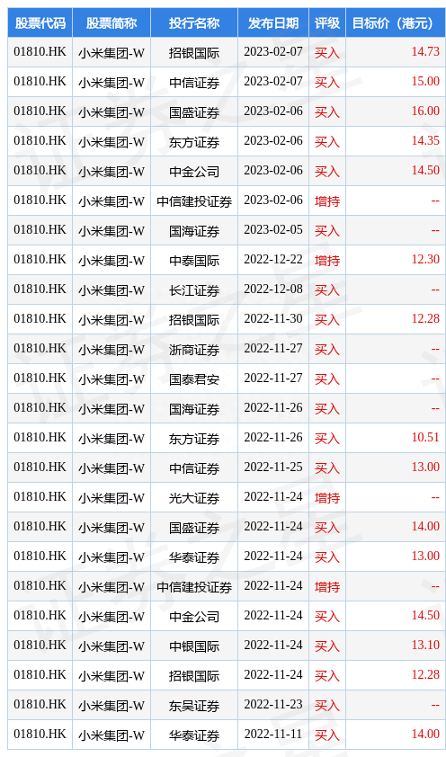 小米集团-W(01810.HK)午后涨近10%，截至发稿，涨8.19%，报13.46港元，成交额20.37亿港元