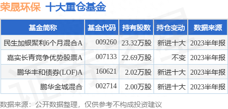 8月18日荣晟环保跌7.96%，民生加银聚利6个月混合A基金重仓该股