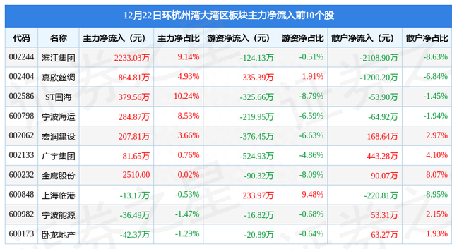 环杭州湾大湾区板块12月22日跌0.99%，杭州园林领跌，主力资金净流出5720.25万元