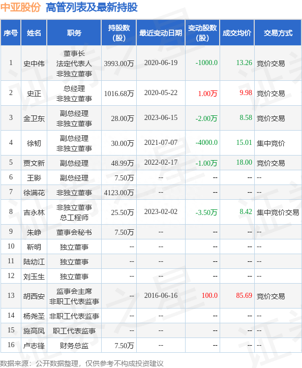 中亚股份：6月15日公司高管金卫东减持公司股份合计2万股