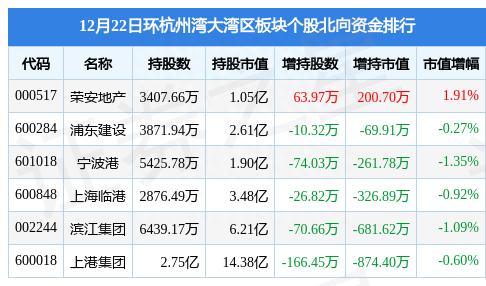 环杭州湾大湾区板块12月22日跌0.99%，杭州园林领跌，主力资金净流出5720.25万元