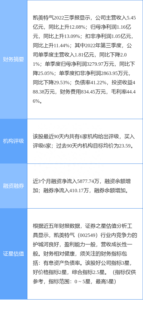 凯美特气涨7.22%，浙商证券一周前给出“买入”评级