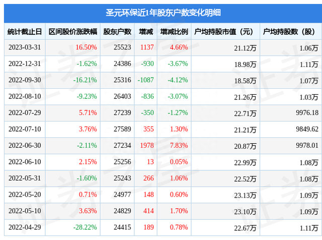 圣元环保(300867)3月31日股东户数2.55万户，较上期增加4.66%