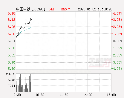 中国中铁大幅拉升3.37% 股价创近2个月新高