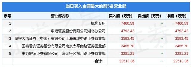 1月19日广誉远（600771）龙虎榜数据：游资作手新一、上海超短上榜